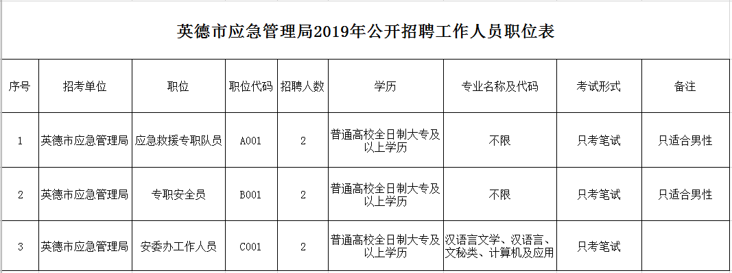 魏都区应急管理局最新招聘公告解读